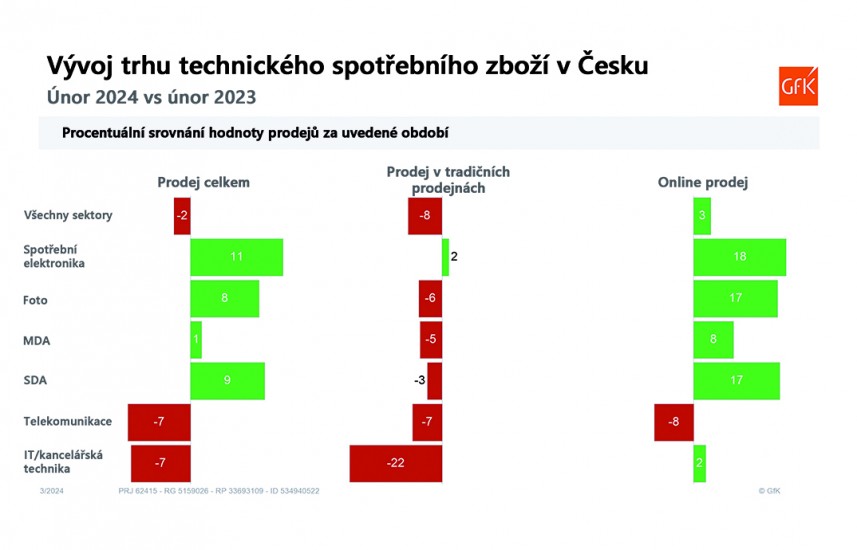 Internet opět roste. Na otevírání šampaňského je ale ještě brzy