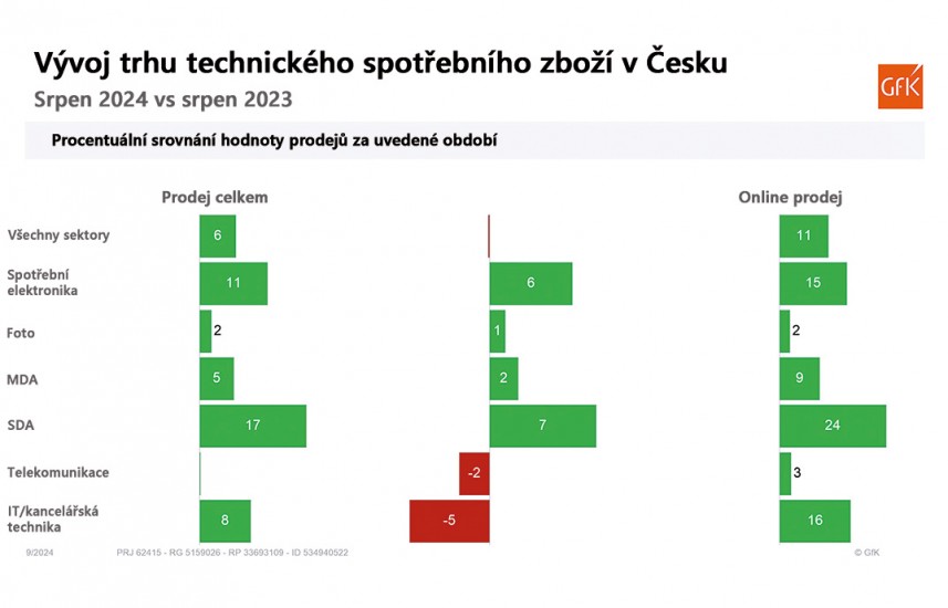 Trh roste, byť za cenu akcí a kompenzací. Sílí nervozita ohledně budoucnosti řetězce Okay